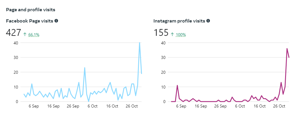 Cosco Page and profile visits